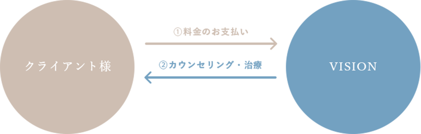 通常の治療の流れ