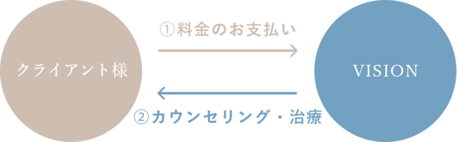 通常の治療の流れ