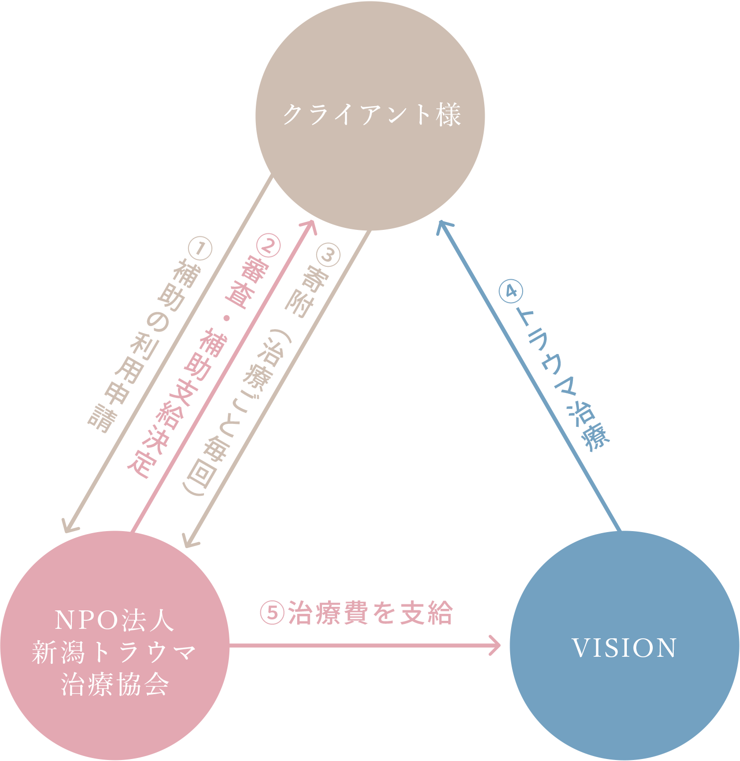 補助を利用した治療の流れ